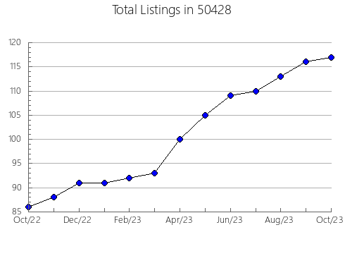 Airbnb & Vrbo Analytics, listings per month in 48877, MI