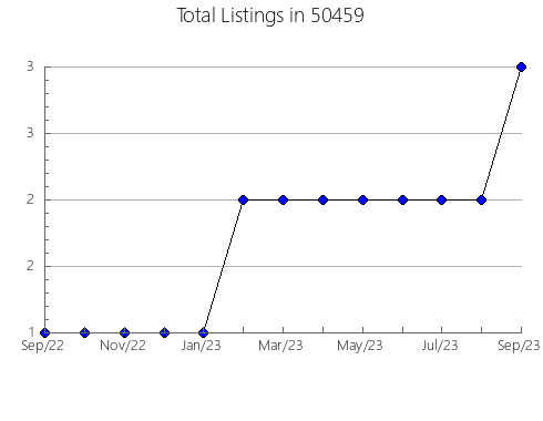 Airbnb & Vrbo Analytics, listings per month in 49009, MI