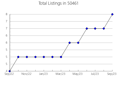 Airbnb & Vrbo Analytics, listings per month in 49012, MI