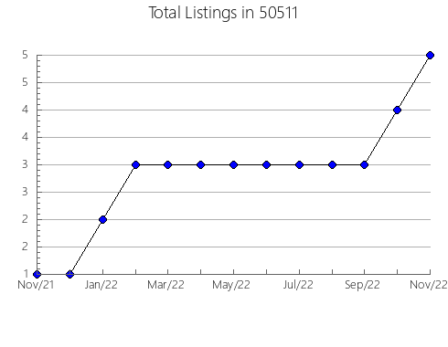 Airbnb & Vrbo Analytics, listings per month in 49050, MI