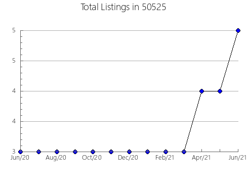 Airbnb & Vrbo Analytics, listings per month in 49067, MI