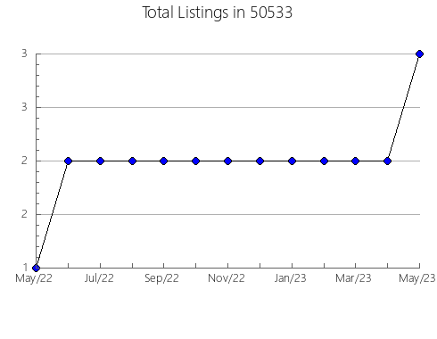 Airbnb & Vrbo Analytics, listings per month in 49079, MI