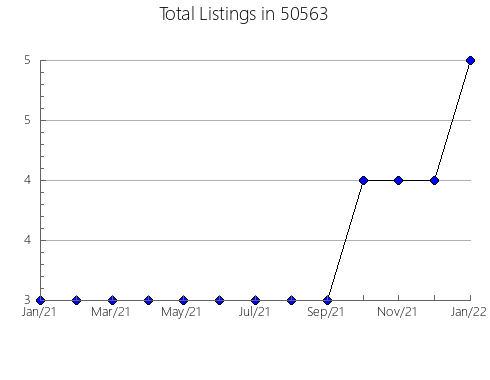 Airbnb & Vrbo Analytics, listings per month in 49112, MI