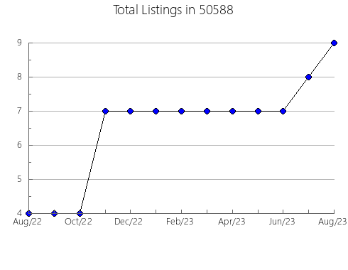 Airbnb & Vrbo Analytics, listings per month in 49240, MI