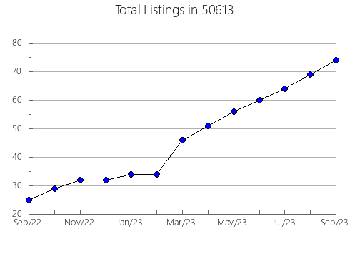 Airbnb & Vrbo Analytics, listings per month in 49287, MI