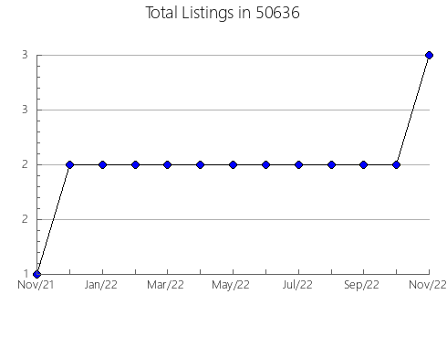 Airbnb & Vrbo Analytics, listings per month in 49325, MI