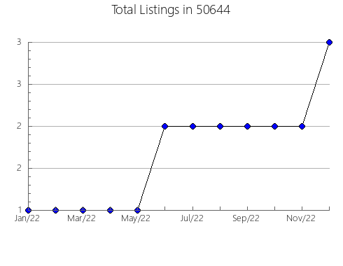 Airbnb & Vrbo Analytics, listings per month in 49332, MI