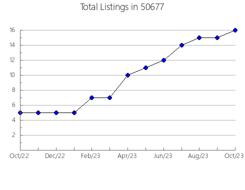 Airbnb & Vrbo Analytics, listings per month in 49420, MI