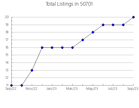 Airbnb & Vrbo Analytics, listings per month in 49425, MI