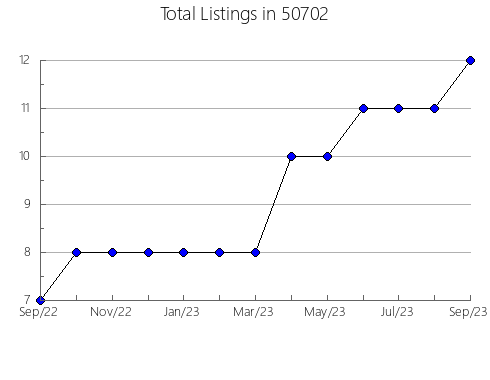 Airbnb & Vrbo Analytics, listings per month in 49426, MI