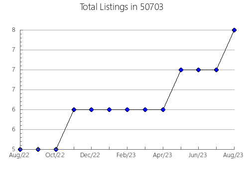 Airbnb & Vrbo Analytics, listings per month in 49428, MI