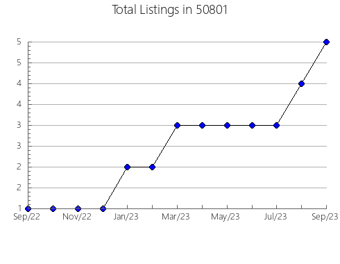 Airbnb & Vrbo Analytics, listings per month in 49434, MI