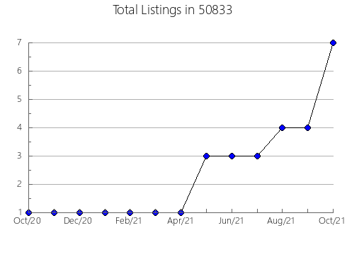 Airbnb & Vrbo Analytics, listings per month in 49436, MI