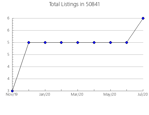 Airbnb & Vrbo Analytics, listings per month in 49445, MI