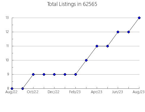 Airbnb & Vrbo Analytics, listings per month in 4955, ME