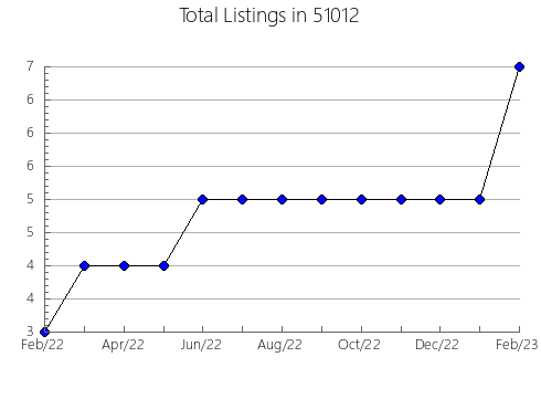 Airbnb & Vrbo Analytics, listings per month in 49601, MI