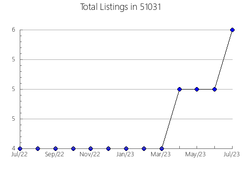 Airbnb & Vrbo Analytics, listings per month in 49627, MI