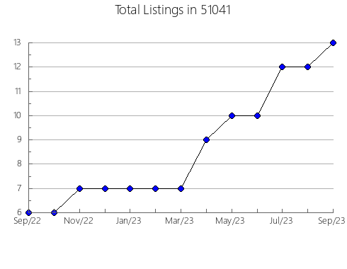 Airbnb & Vrbo Analytics, listings per month in 49637, MI