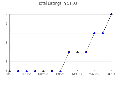 Airbnb & Vrbo Analytics, listings per month in 49663, MI