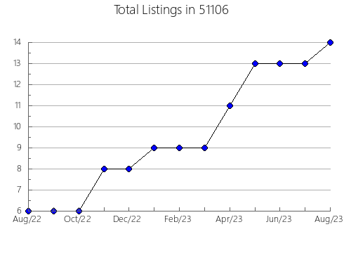 Airbnb & Vrbo Analytics, listings per month in 49667, MI