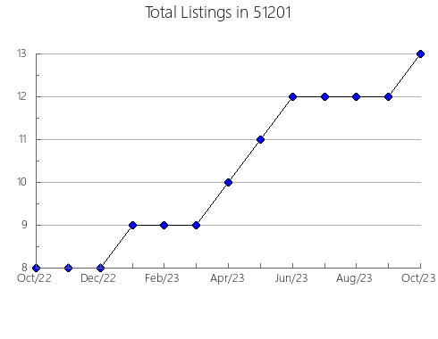 Airbnb & Vrbo Analytics, listings per month in 49675, MI