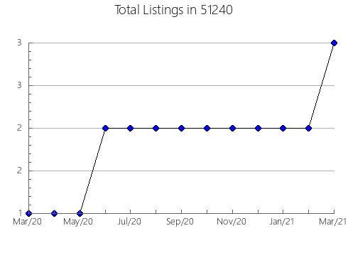 Airbnb & Vrbo Analytics, listings per month in 49688, MI