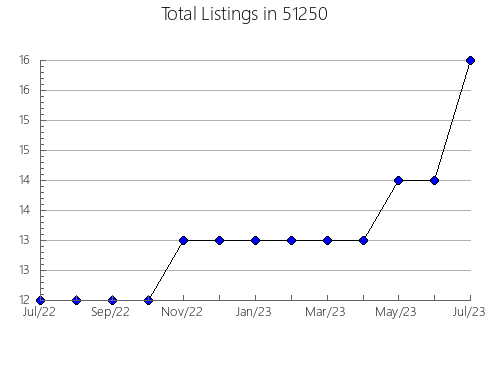 Airbnb & Vrbo Analytics, listings per month in 49713, MI