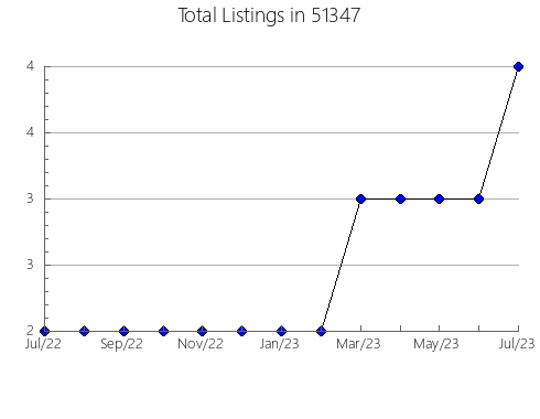 Airbnb & Vrbo Analytics, listings per month in 49726, MI