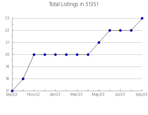 Airbnb & Vrbo Analytics, listings per month in 49728, MI