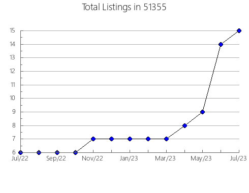 Airbnb & Vrbo Analytics, listings per month in 49730, MI