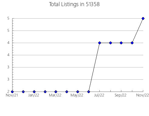 Airbnb & Vrbo Analytics, listings per month in 49735, MI