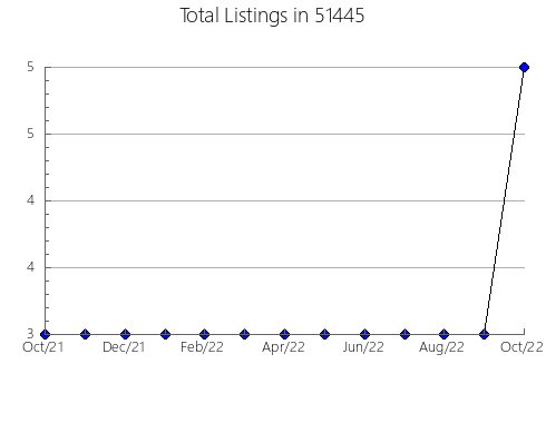 Airbnb & Vrbo Analytics, listings per month in 49760, MI