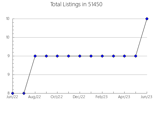 Airbnb & Vrbo Analytics, listings per month in 49769, MI