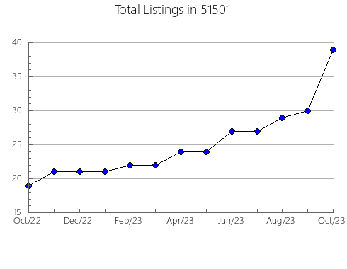 Airbnb & Vrbo Analytics, listings per month in 49795, MI