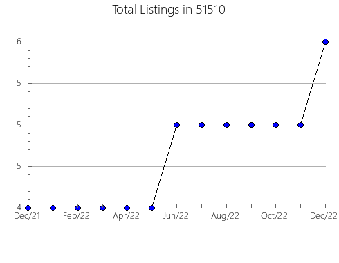 Airbnb & Vrbo Analytics, listings per month in 49799, MI