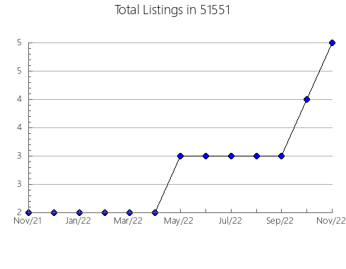 Airbnb & Vrbo Analytics, listings per month in 49853, MI