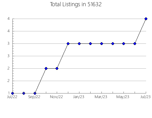 Airbnb & Vrbo Analytics, listings per month in 49913, MI