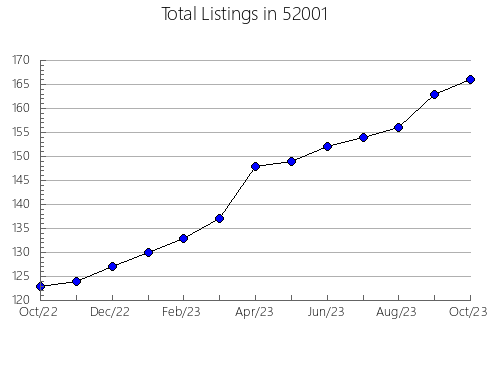 Airbnb & Vrbo Analytics, listings per month in 49946, MI