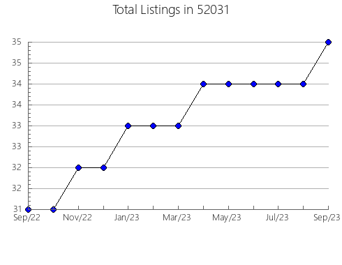 Airbnb & Vrbo Analytics, listings per month in 49952, MI