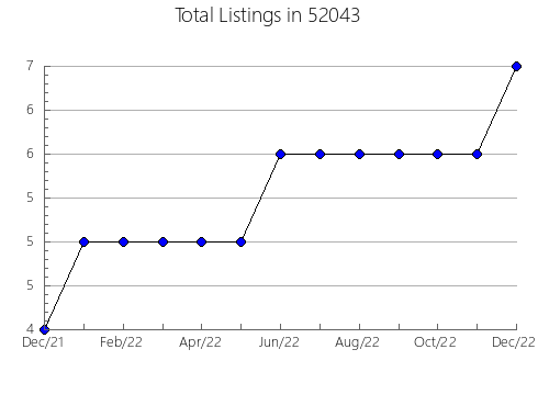 Airbnb & Vrbo Analytics, listings per month in 49967, MI