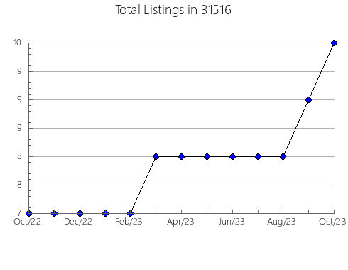 Airbnb & Vrbo Analytics, listings per month in 50002, IA