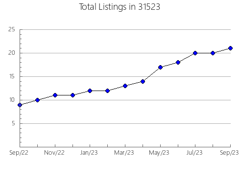 Airbnb & Vrbo Analytics, listings per month in 50010, IA