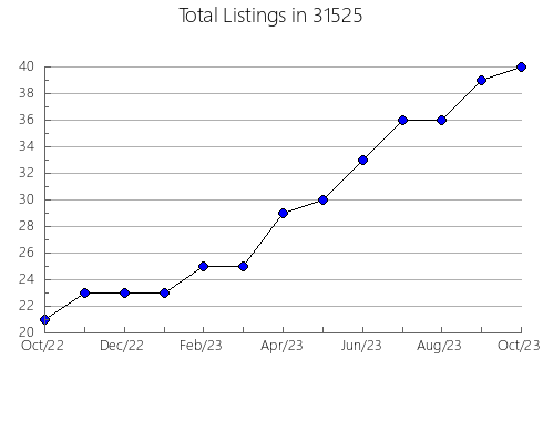 Airbnb & Vrbo Analytics, listings per month in 50020, IA