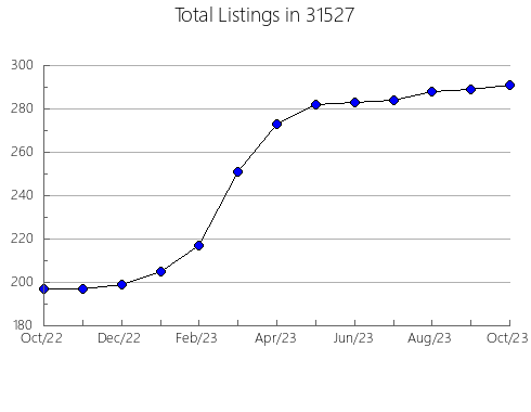 Airbnb & Vrbo Analytics, listings per month in 50021, IA