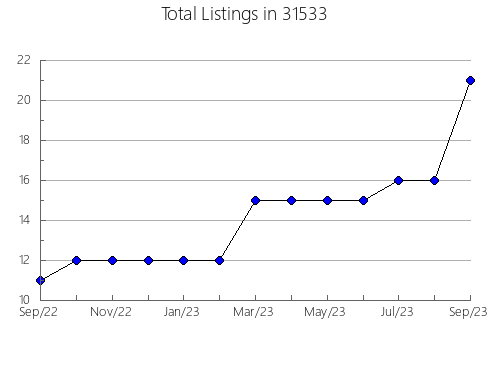 Airbnb & Vrbo Analytics, listings per month in 50023, IA