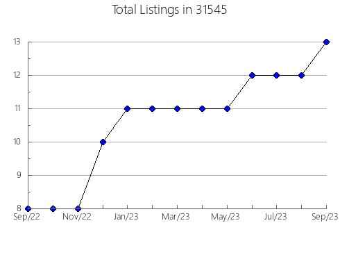 Airbnb & Vrbo Analytics, listings per month in 50058, IA