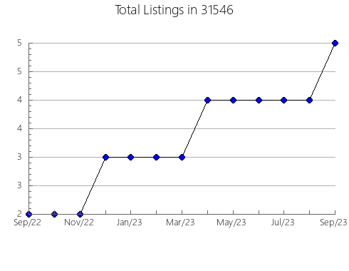 Airbnb & Vrbo Analytics, listings per month in 50060, IA