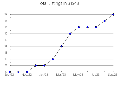 Airbnb & Vrbo Analytics, listings per month in 50063, IA