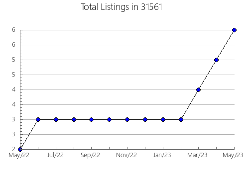 Airbnb & Vrbo Analytics, listings per month in 50128, IA