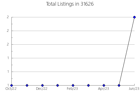 Airbnb & Vrbo Analytics, listings per month in 50211, IA